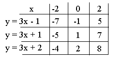 Tabellen der x = -2, x = 0 og x = 2. For y = 3x -1 er tilhørende verdier, -7, -1 og 5. For y = 3x + 1 er tilhørende verdier -5, 1 og 7. Og for y = 3x + 2 er tilhørende verdier -4, 2 og 8.  